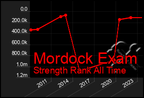 Total Graph of Mordock Exam