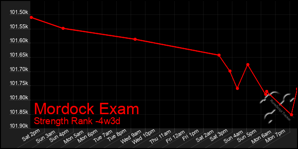 Last 31 Days Graph of Mordock Exam