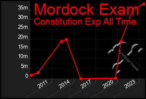 Total Graph of Mordock Exam