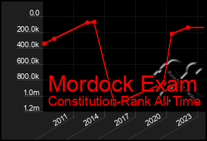 Total Graph of Mordock Exam