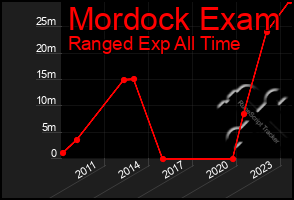 Total Graph of Mordock Exam