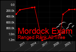 Total Graph of Mordock Exam