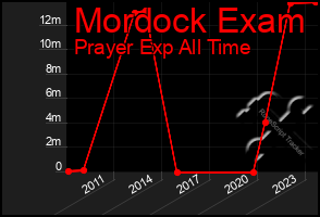 Total Graph of Mordock Exam