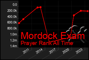 Total Graph of Mordock Exam