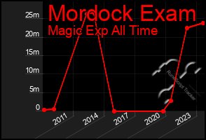 Total Graph of Mordock Exam