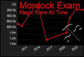 Total Graph of Mordock Exam