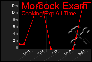 Total Graph of Mordock Exam