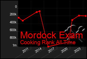 Total Graph of Mordock Exam