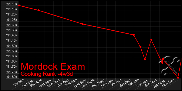Last 31 Days Graph of Mordock Exam