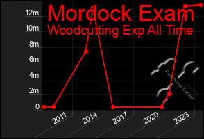 Total Graph of Mordock Exam