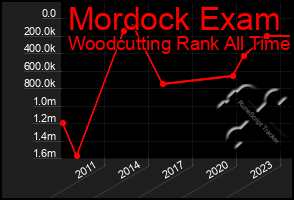 Total Graph of Mordock Exam