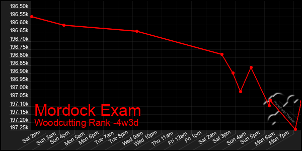 Last 31 Days Graph of Mordock Exam