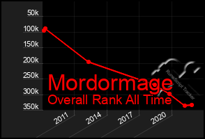 Total Graph of Mordormage