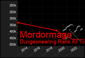 Total Graph of Mordormage