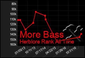 Total Graph of More Bass