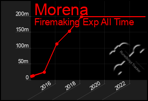Total Graph of Morena