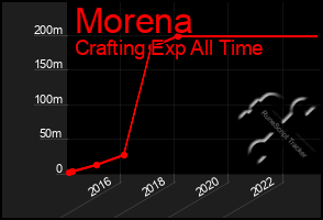 Total Graph of Morena