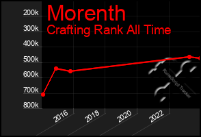 Total Graph of Morenth