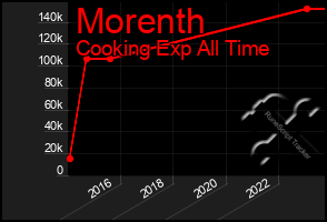 Total Graph of Morenth