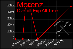 Total Graph of Morenz