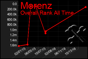 Total Graph of Morenz