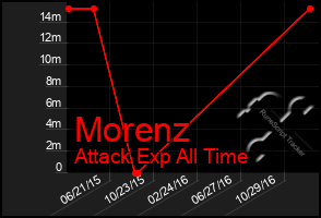 Total Graph of Morenz