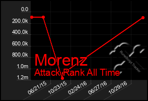 Total Graph of Morenz