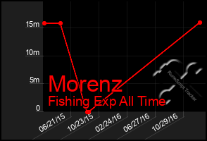 Total Graph of Morenz