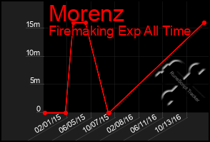 Total Graph of Morenz