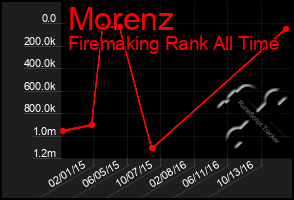 Total Graph of Morenz