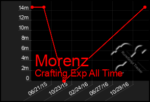 Total Graph of Morenz