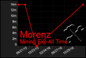 Total Graph of Morenz