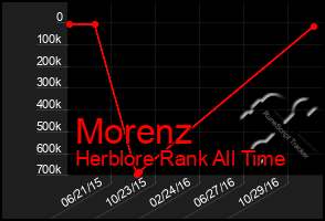 Total Graph of Morenz