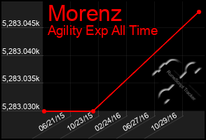 Total Graph of Morenz