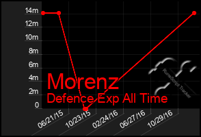 Total Graph of Morenz