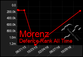 Total Graph of Morenz