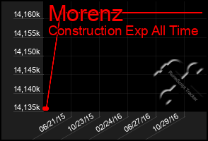 Total Graph of Morenz