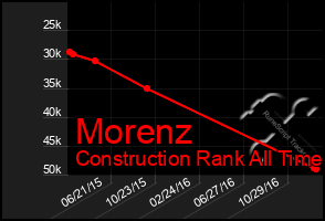 Total Graph of Morenz