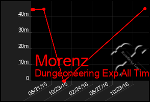 Total Graph of Morenz