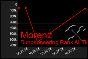 Total Graph of Morenz