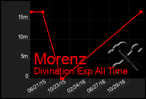 Total Graph of Morenz