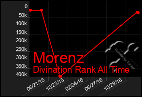 Total Graph of Morenz