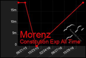 Total Graph of Morenz