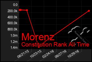 Total Graph of Morenz