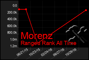 Total Graph of Morenz