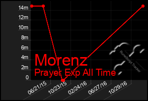 Total Graph of Morenz