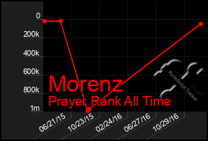 Total Graph of Morenz