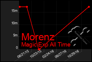 Total Graph of Morenz