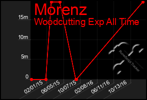 Total Graph of Morenz