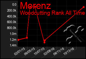 Total Graph of Morenz